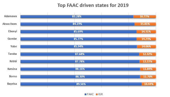 The Federation Account Allocation Committee (FAAC)