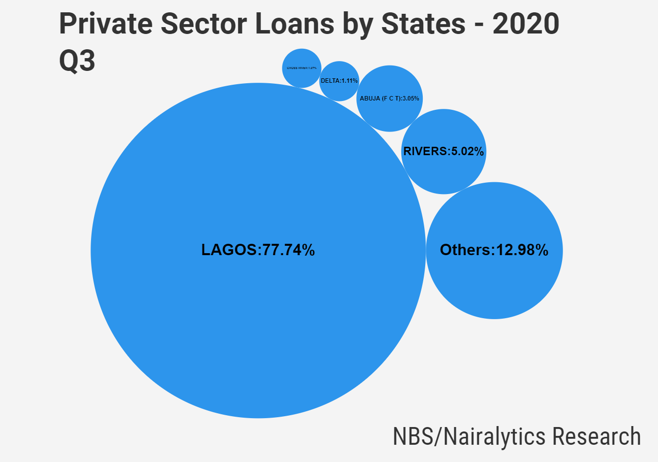 7 out of 10 bank loans given to Lagosians