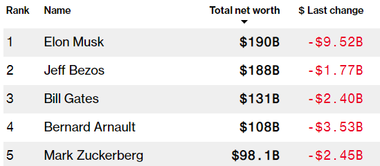 Billionaires