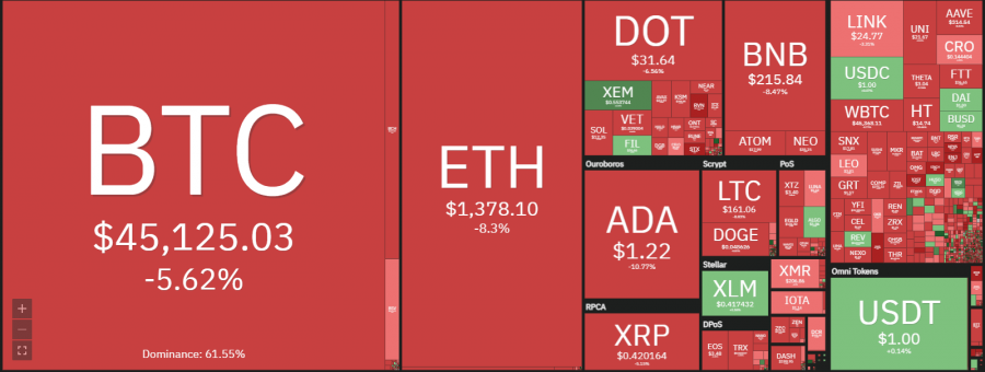 Red Sunday: Crypto market drops $70 billion in value as Bitcoin, Ethereum, Litcoin tumble