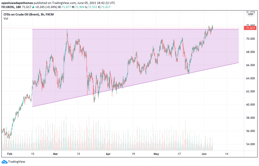 brent graph