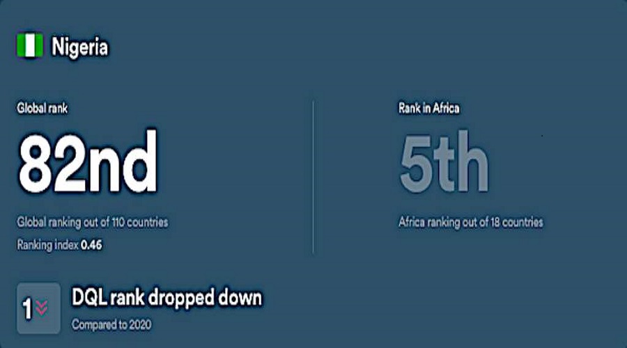 Nigeria ranks 82nd in the world in Digital Quality of Life Index 2021