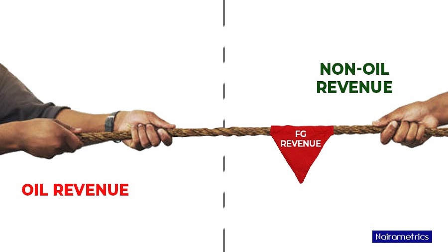 Surge in taxes keeps non-oil revenue above oil revenue as FG generates N3.9 trillion revenue in 8 months
