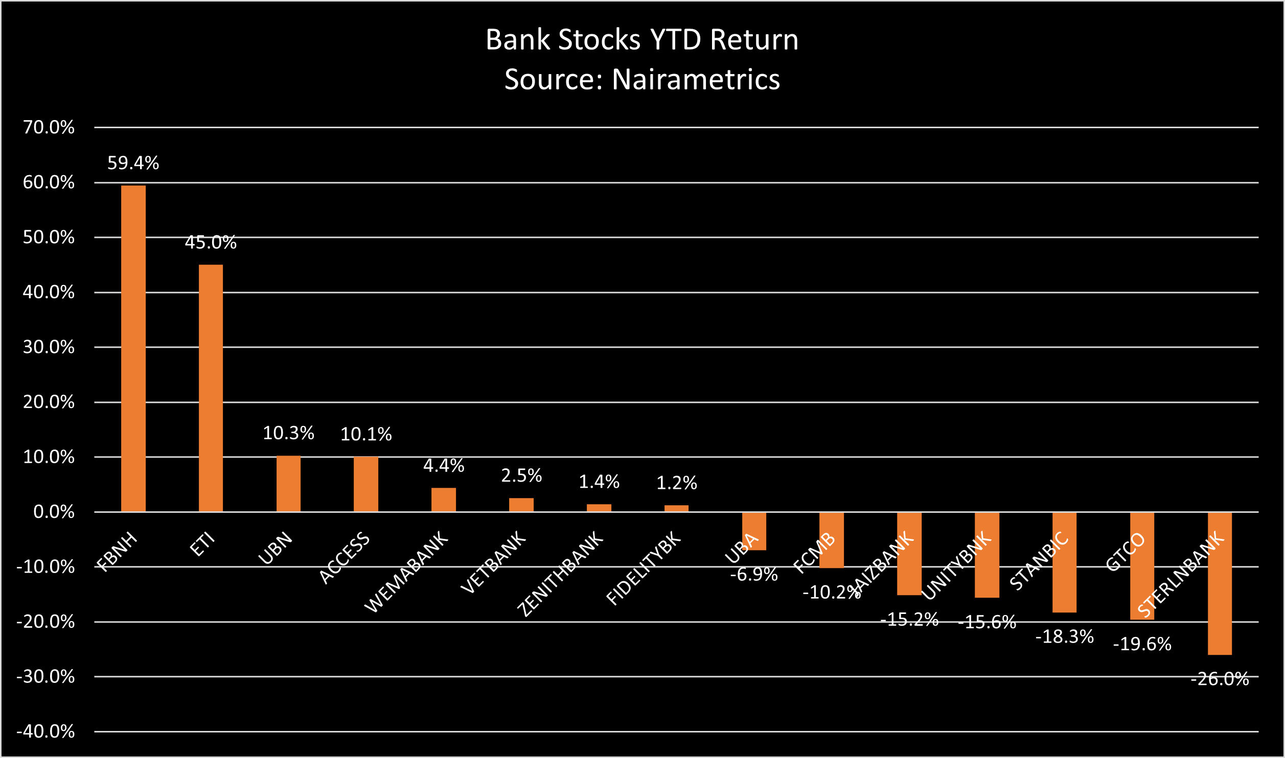FBN Holdings tops best performing bank stock of 2021