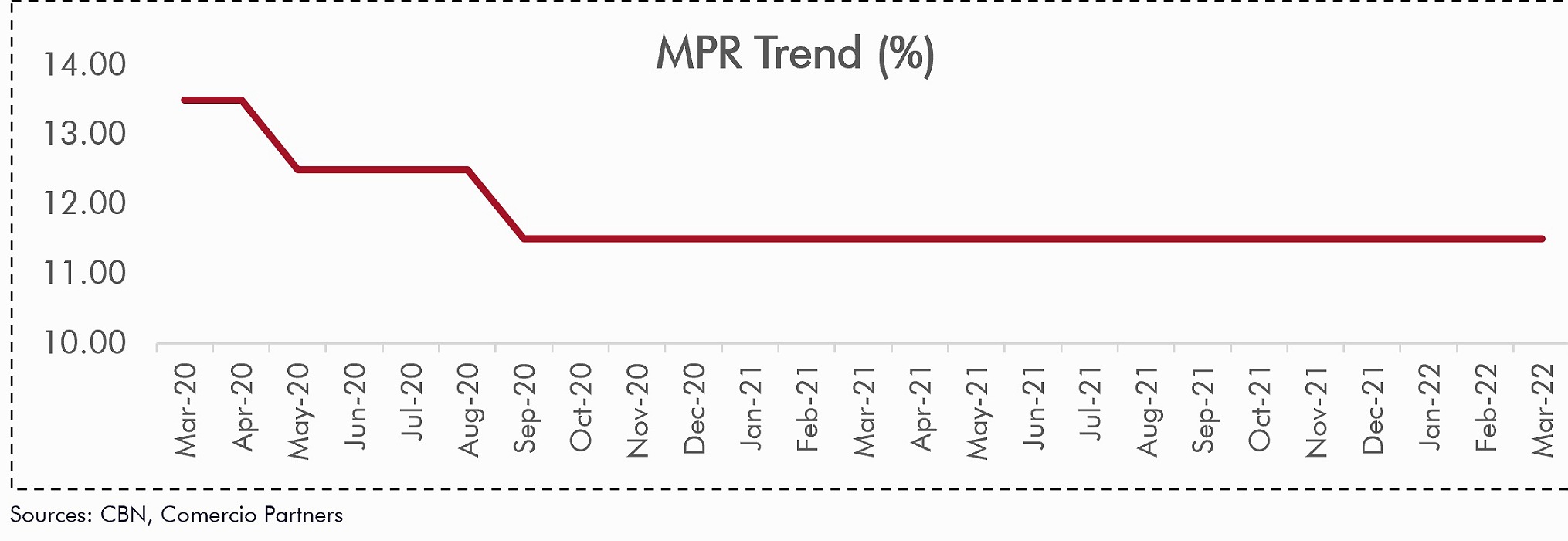 MPC maintains status quo while sending hawkish signals