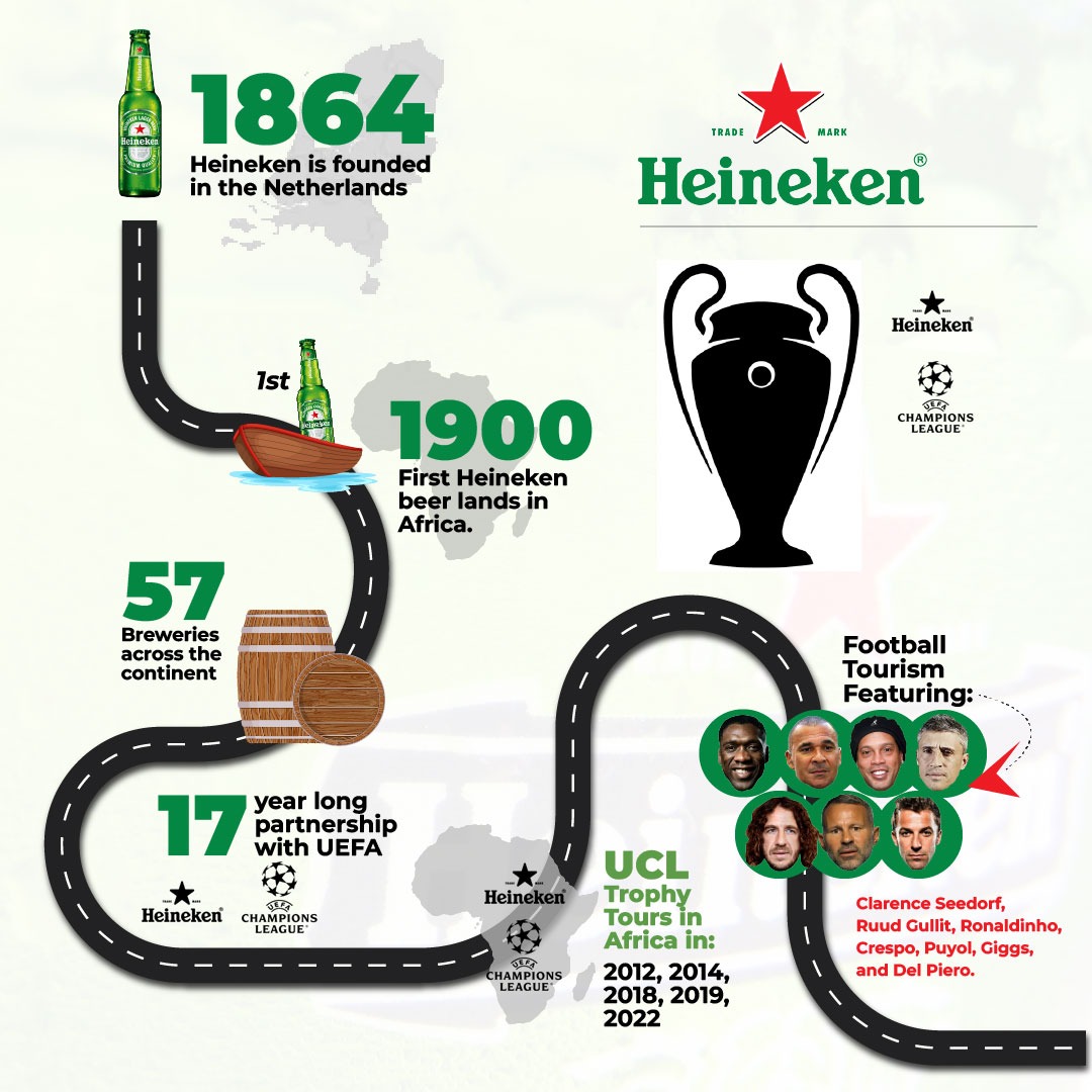 UEFA Champions league Trophy: Heineken and UEFA bet big on Africa