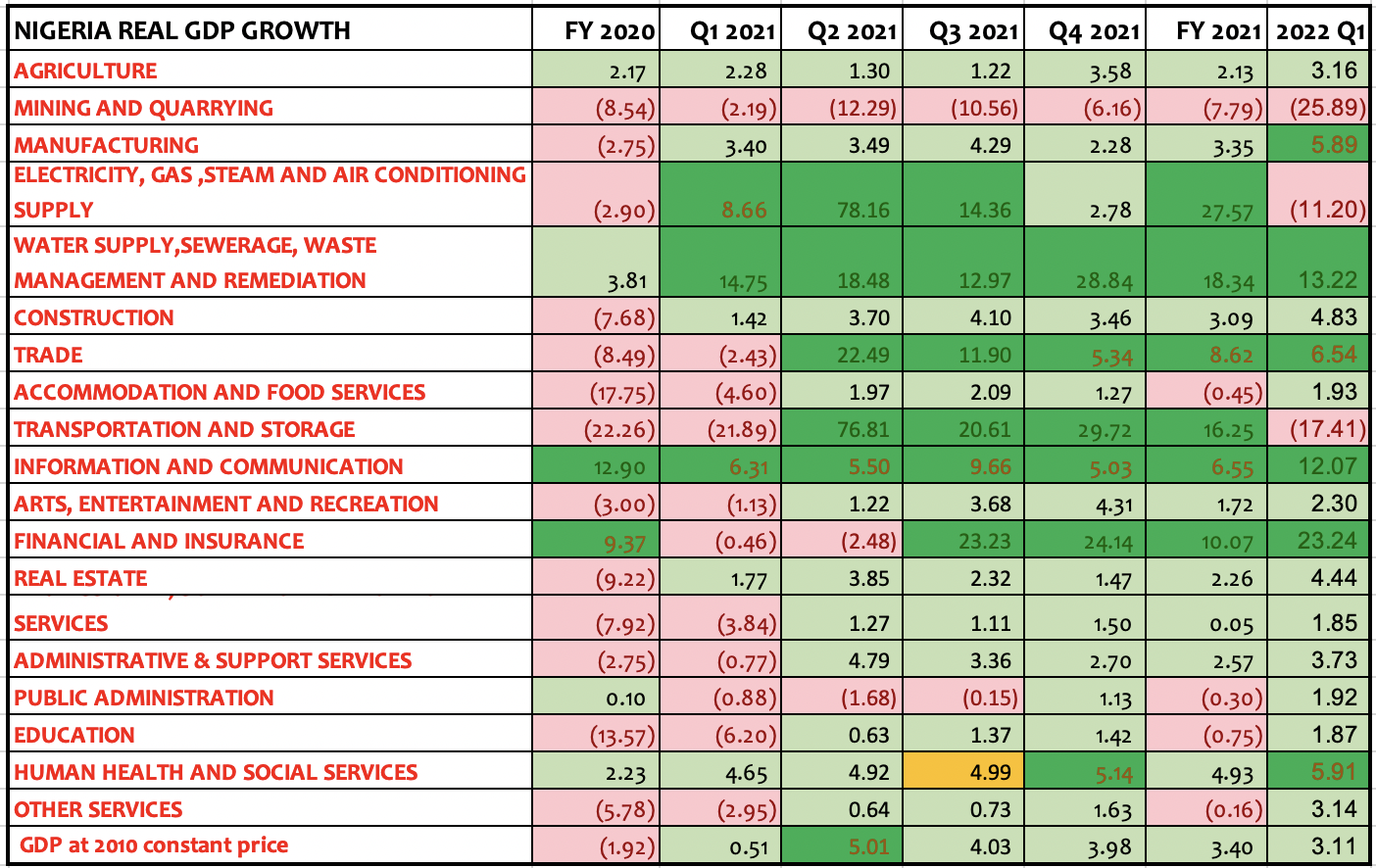 Nigerian Sector GDP Breakdown 2022 Q1