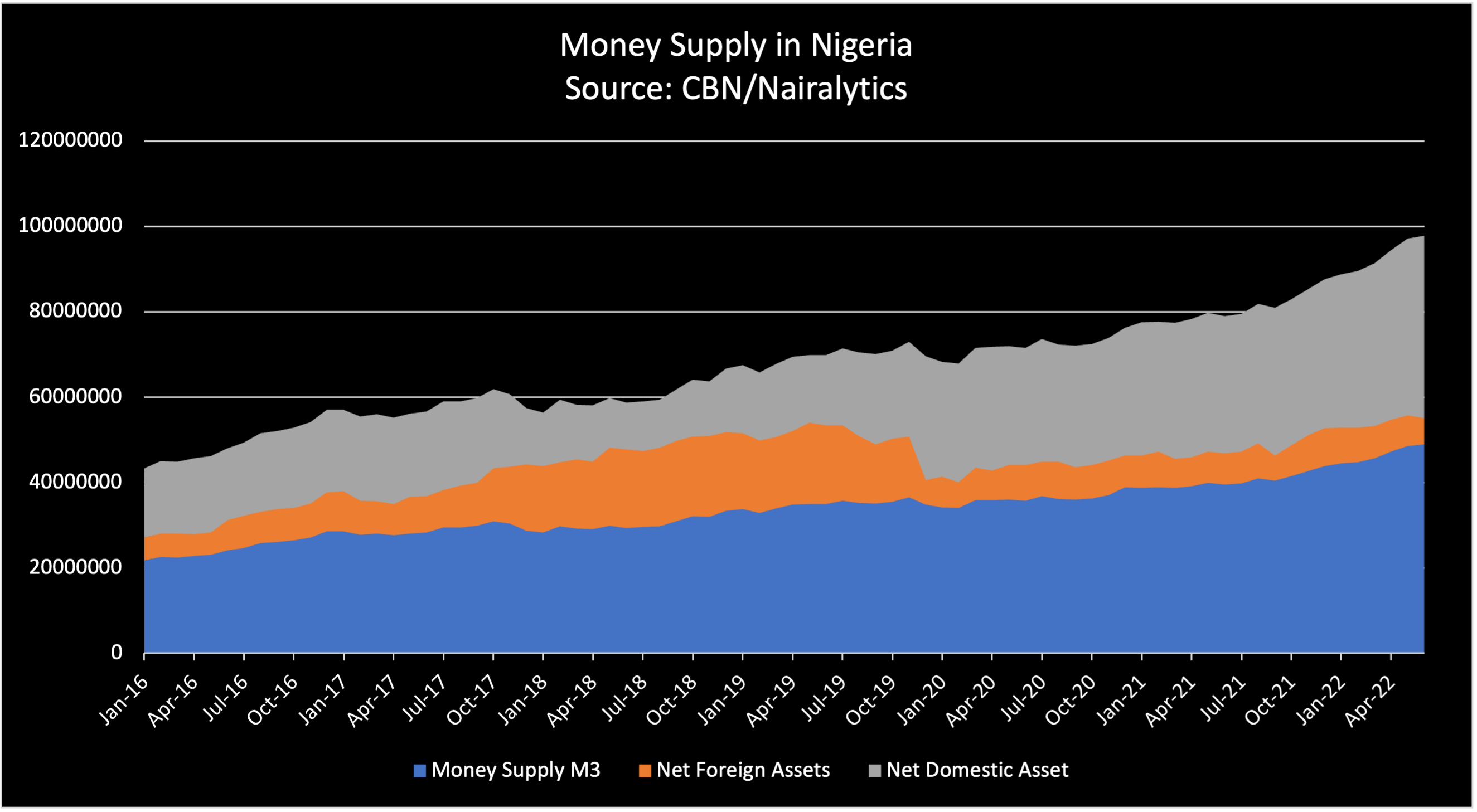 Nigeria's Money Supply Chart