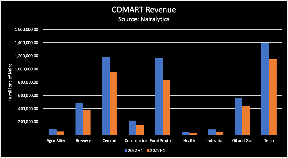 COMART Revenues COMART Revenues