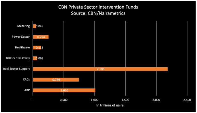 CBN&rsquo;s Intervention Funds to private sector rises to N4.5 trillion
