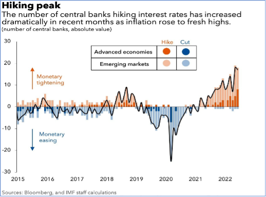 Rate hikes around the world