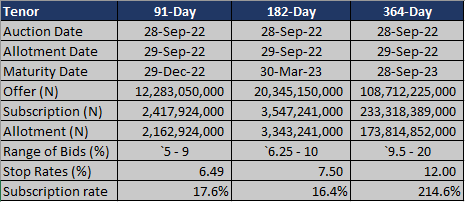CBN&rsquo;s September 2022 treasury bills rate jumps 12%