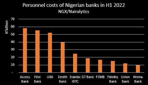 Top Nigerian banks by salaries in first six months of 2022