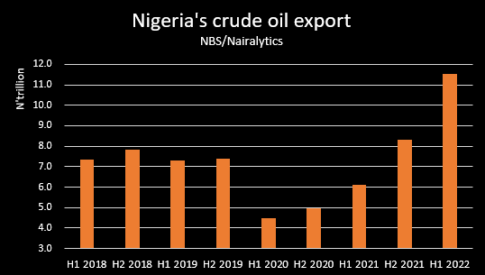 Nigeria&rsquo;s crude oil export surges to N11.5 trillion in H1 2022