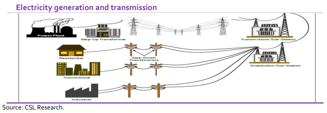 Incessant grid collapse continues