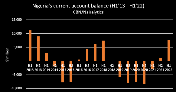 Nigeria&rsquo;s current account balance rises to 9-year high of $7.7 billion