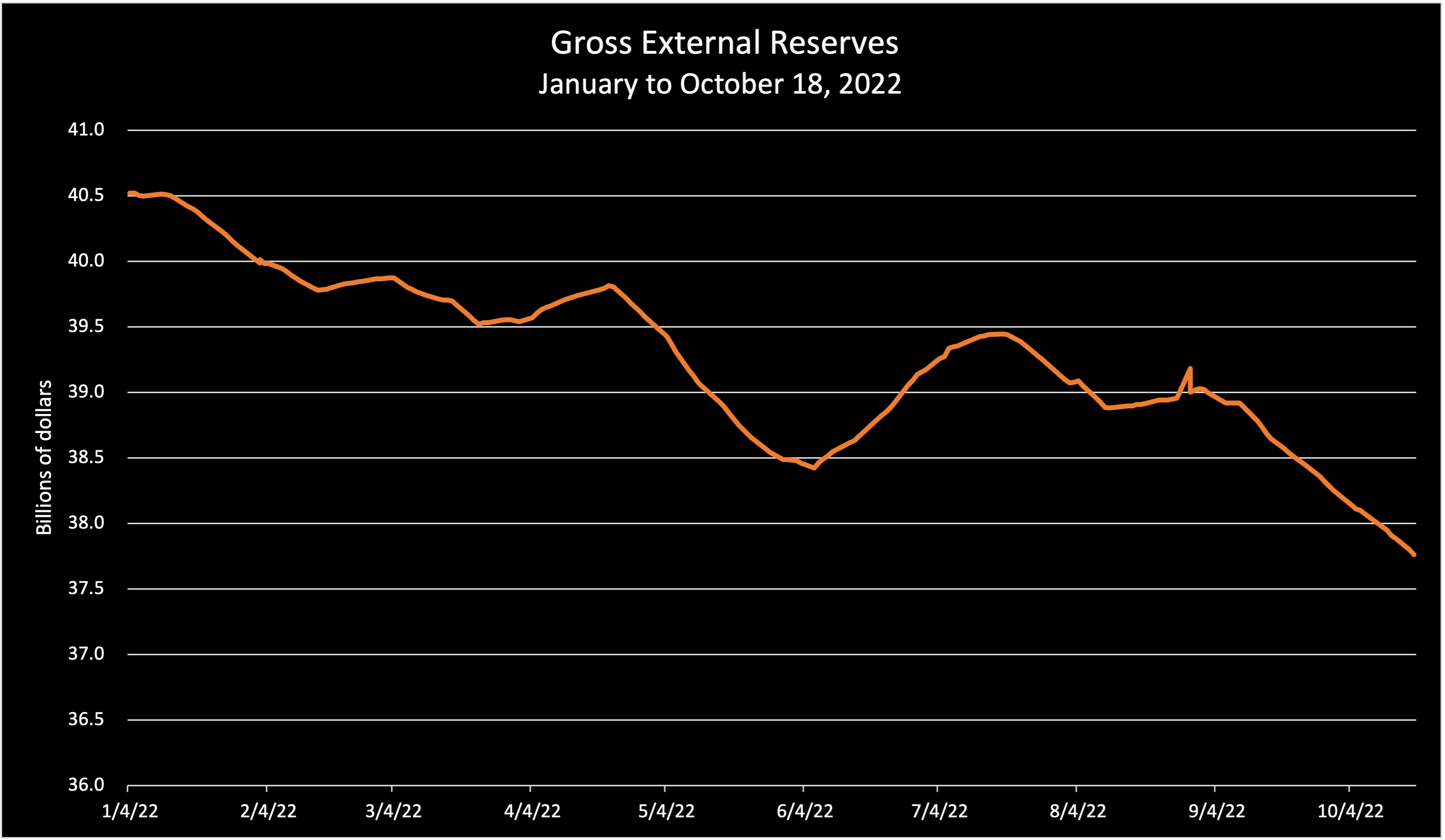 Nigeria's external reserves fall to lowest level in 2022