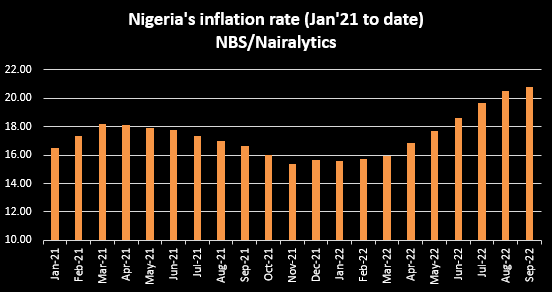 Nigeria's inflation rate