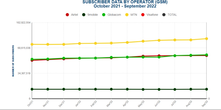 MTN leads gainers as Nigeria&rsquo;s active mobile subscriptions hit 211.8 million in September 2022