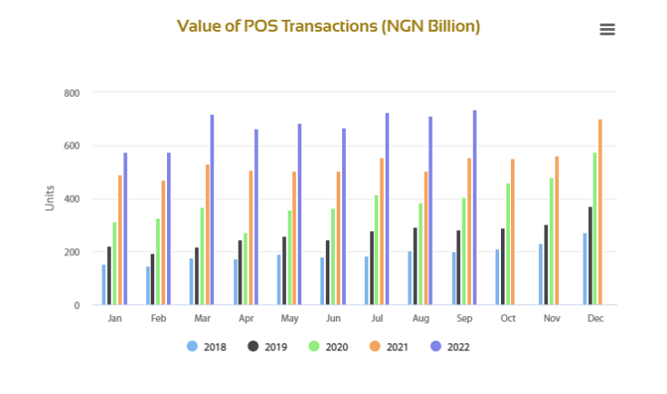PoS transactions hit monthly all-time high of N735.6 billion