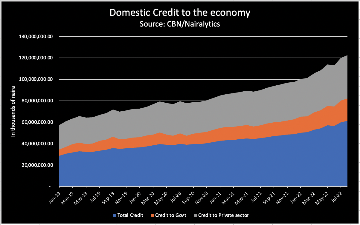 Loans to government drives domestic credit to the economy to all time high of N61.1 trillion