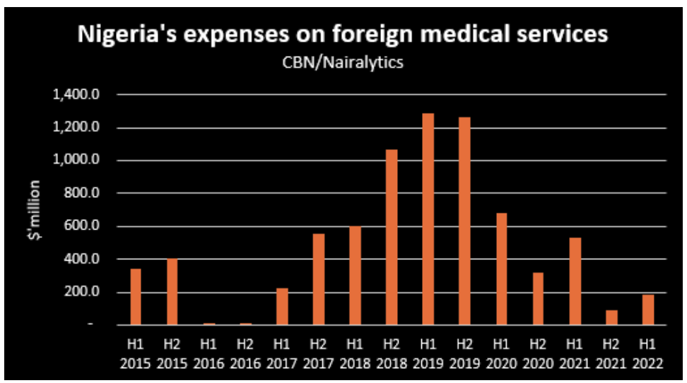 Nigerians’ foreign medical spending crashes by 65% in first half of 2022