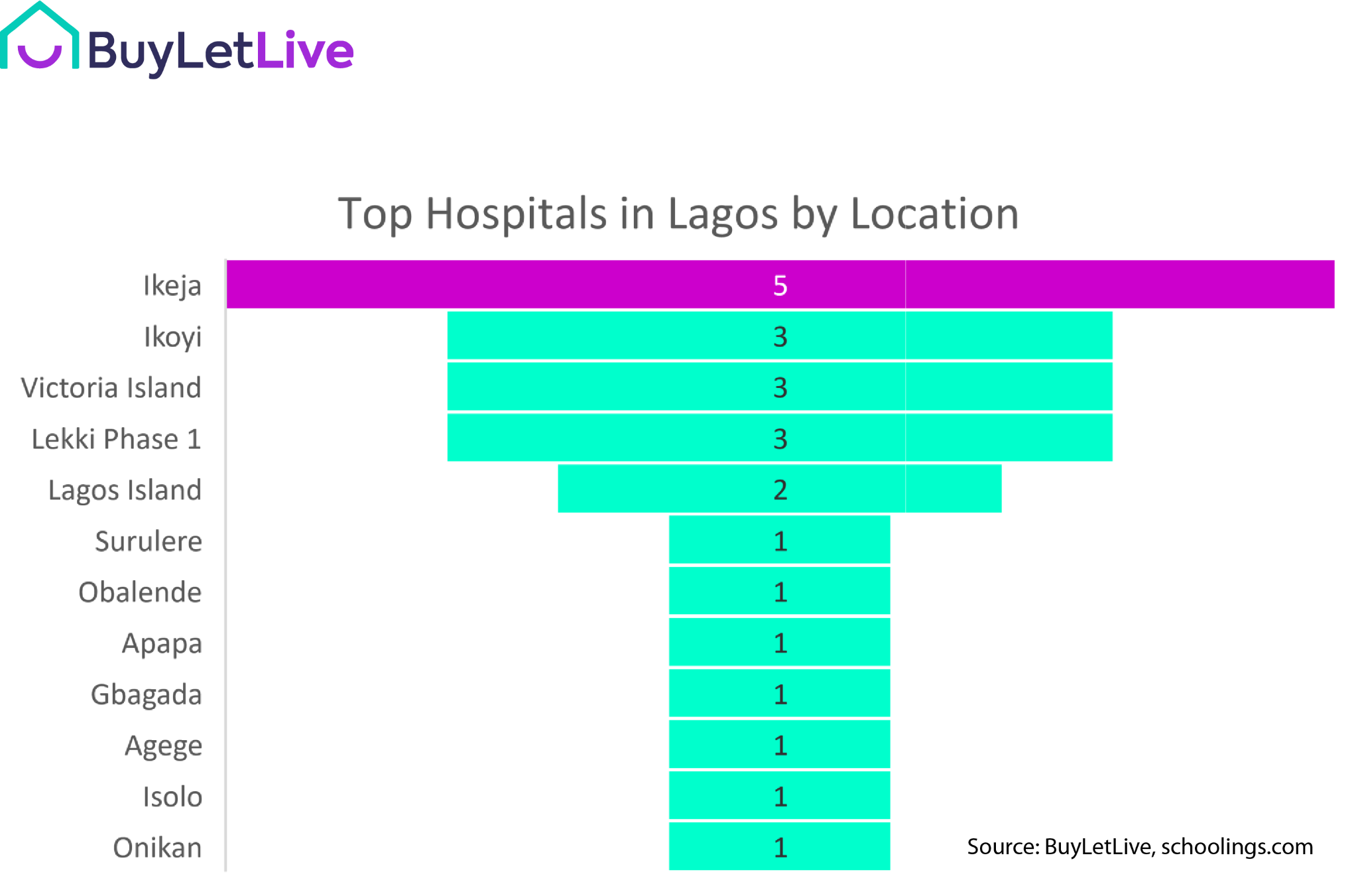 Top 3 locations to live as a young family in Lagos (1)