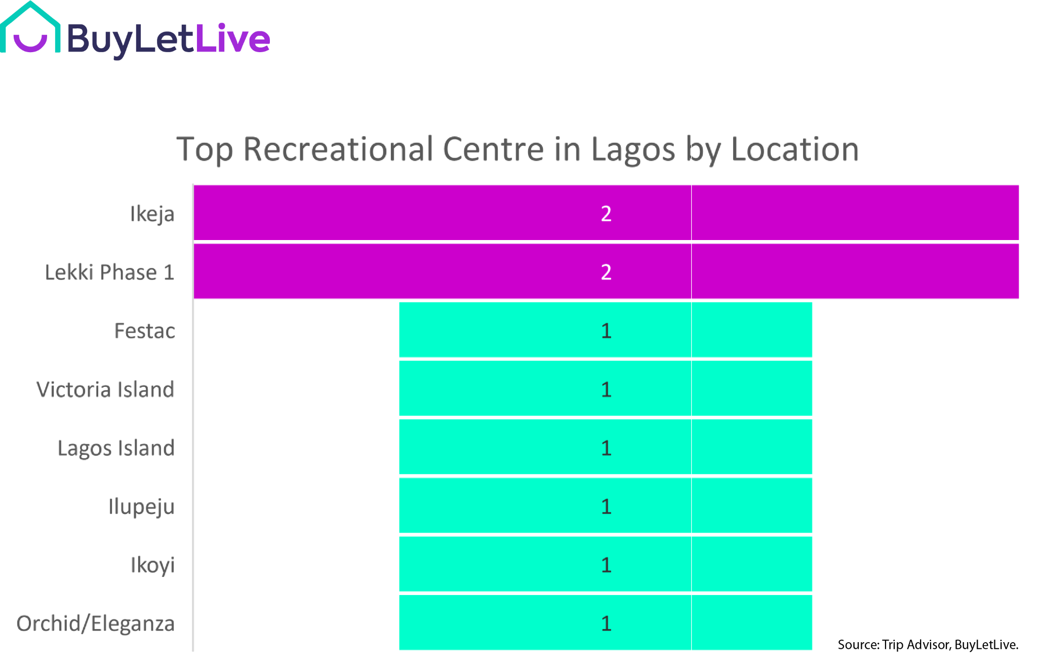 Top 3 locations to live as a young family in Lagos (1)