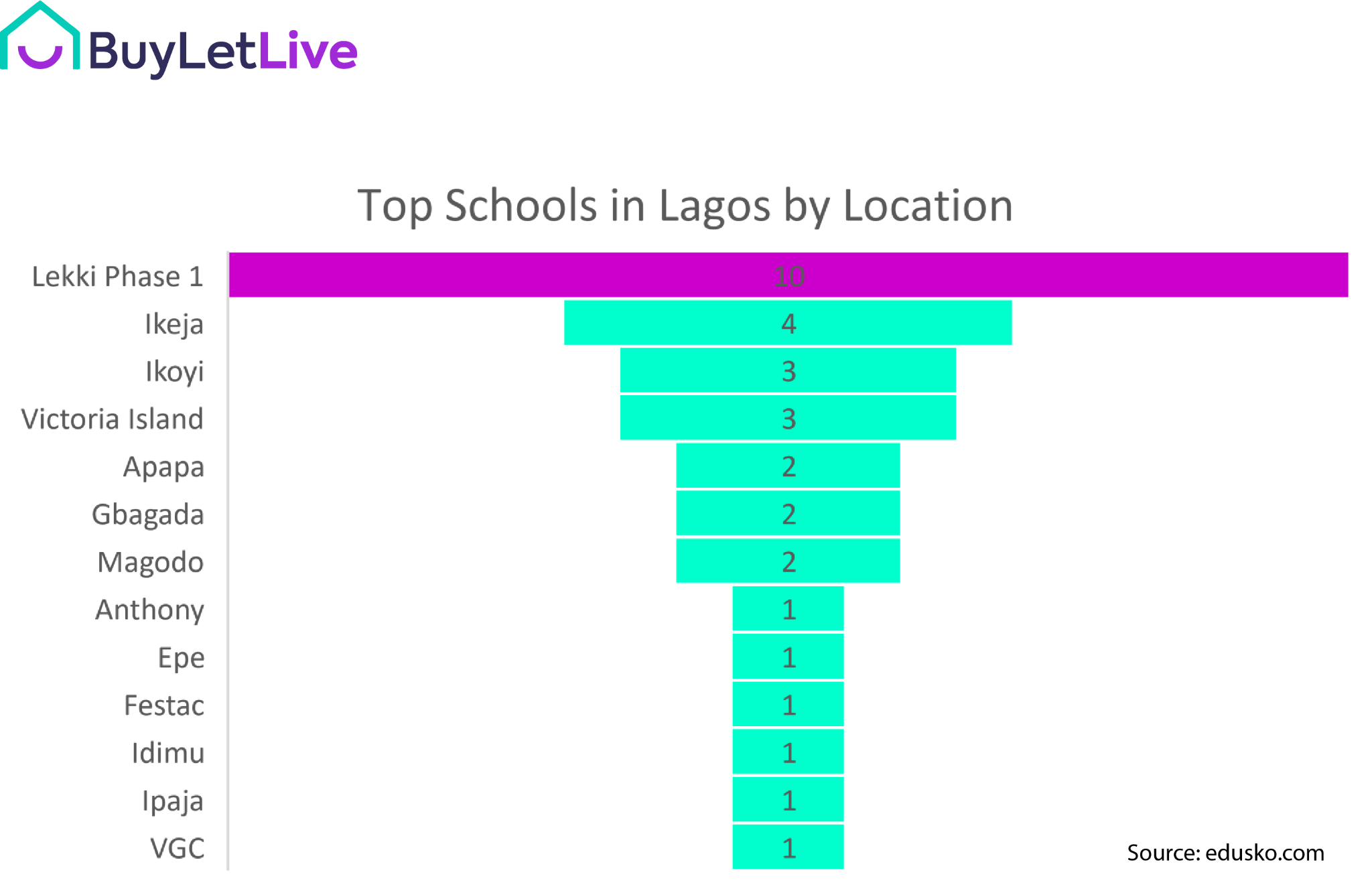 Top 3 locations to live as a young family in Lagos (1)