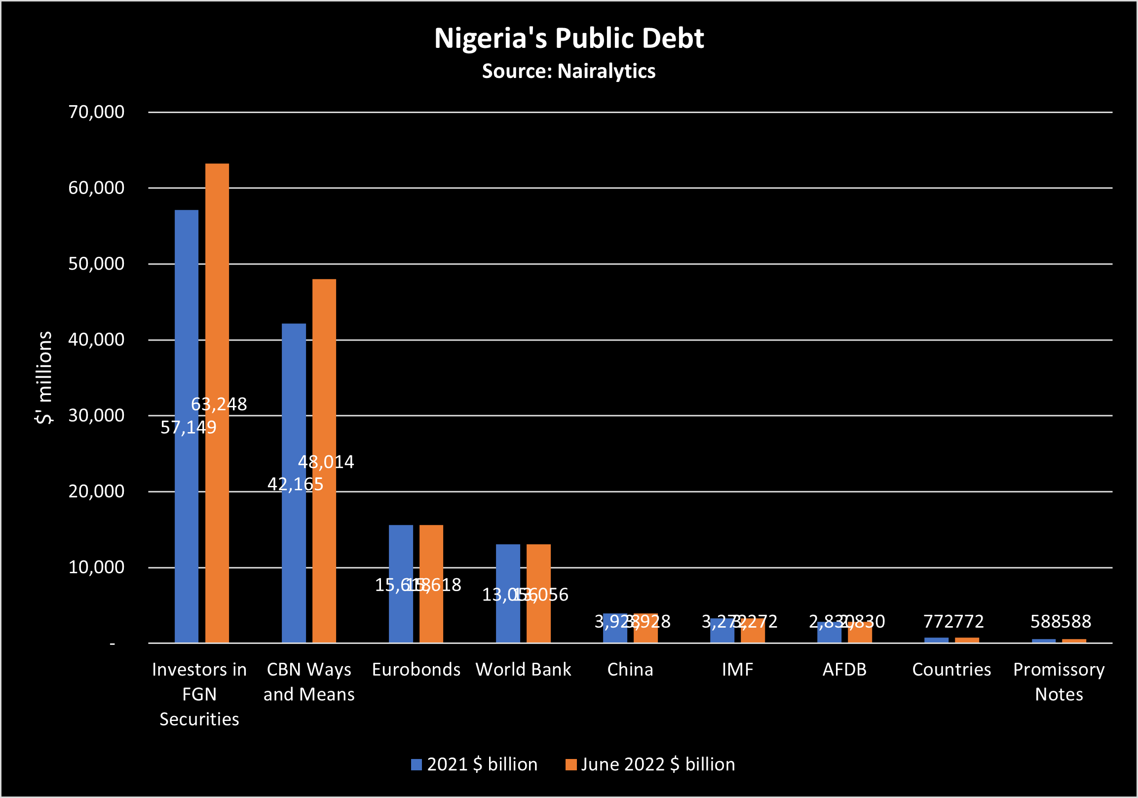 Nigeria's total public debt as of June 2022.