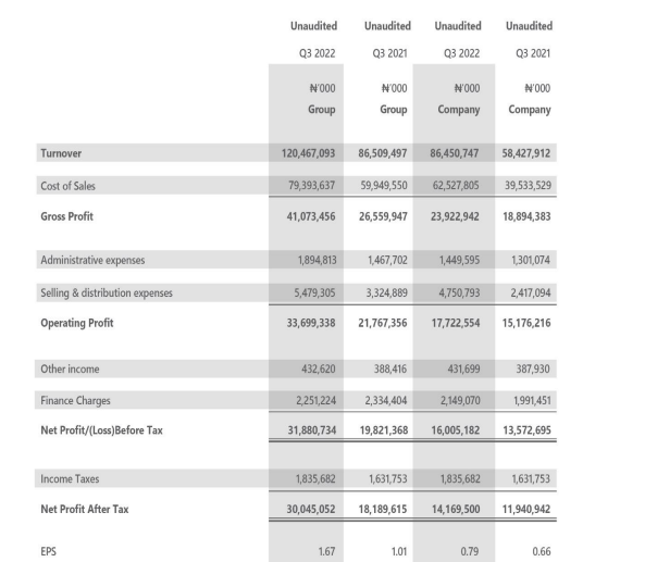 Revenue growth of 20.2% to ₦289.8 billion for 9M 2022, Profit After Tax grows by 17.2%