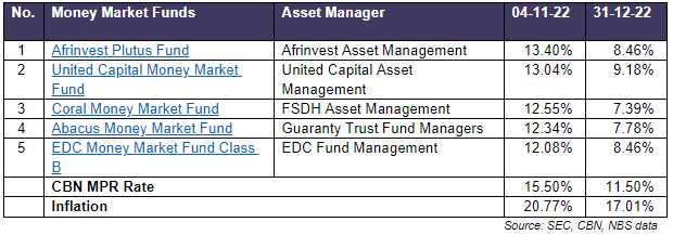 Mutual Fund Sector in Focus: Money Market Mutual Funds