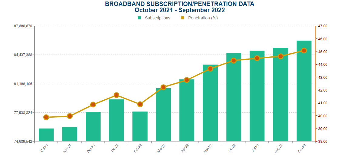 Nigeria&rsquo;s broadband plan yields 5.24% penetration increase in 2 years