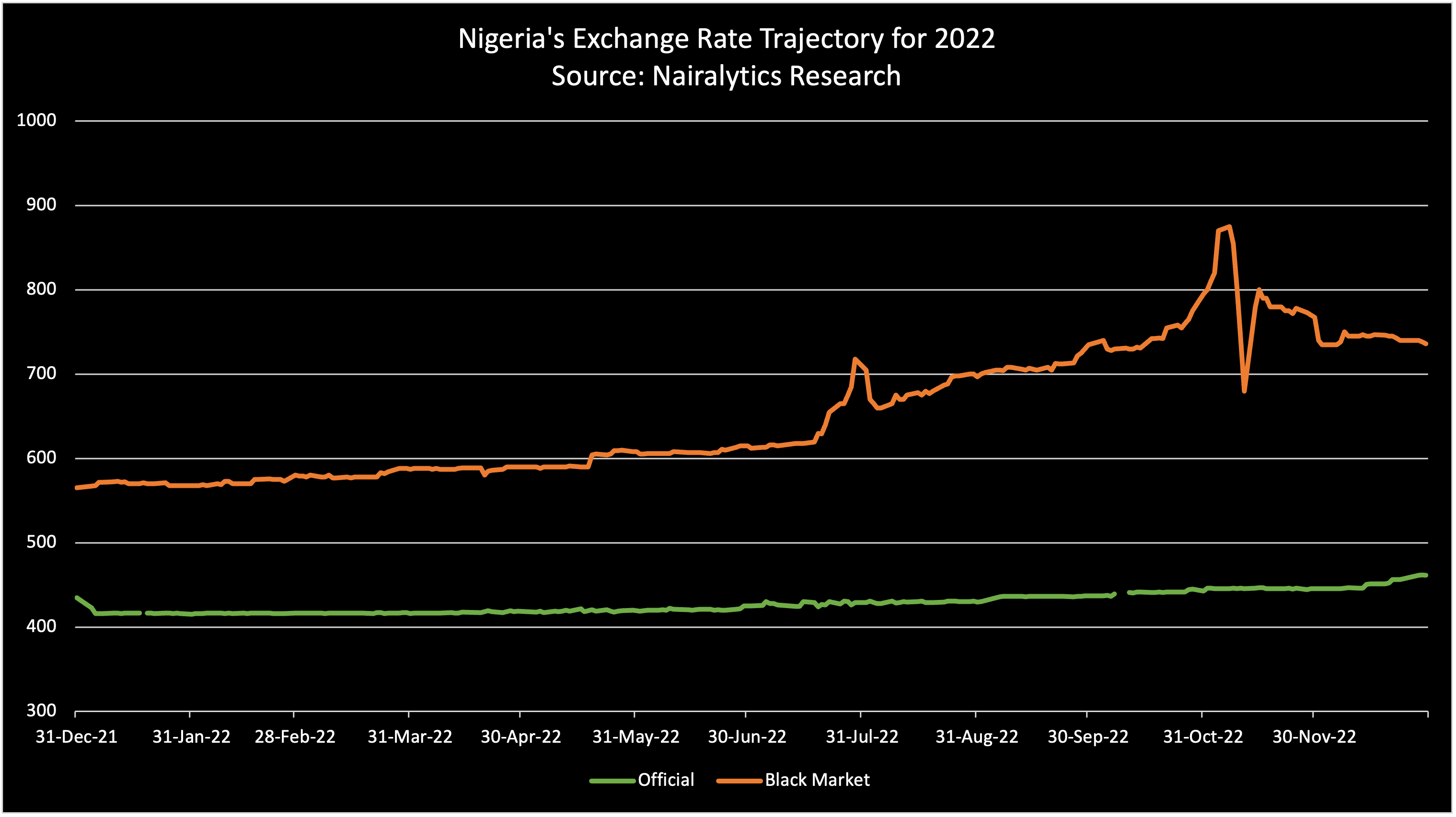 Nigeria's Exchange rate trajectory January to December 2022.