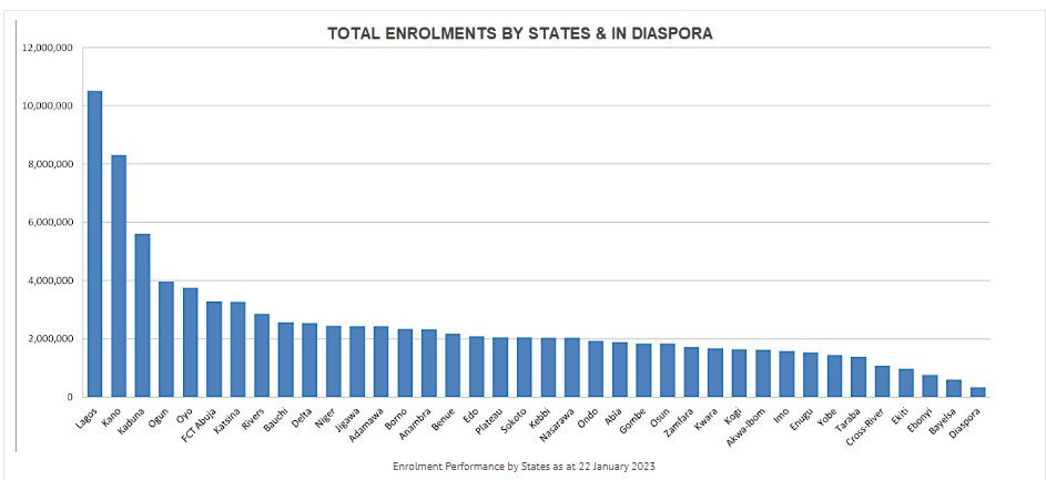 Lagos, Kano maintain lead as enrolment for NIN hit 95.07 million