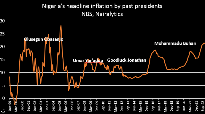 Nigeria’s past presidents and their inflation rate