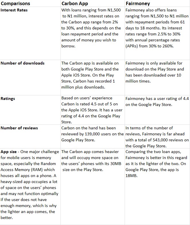 carbon vs fairmoney
