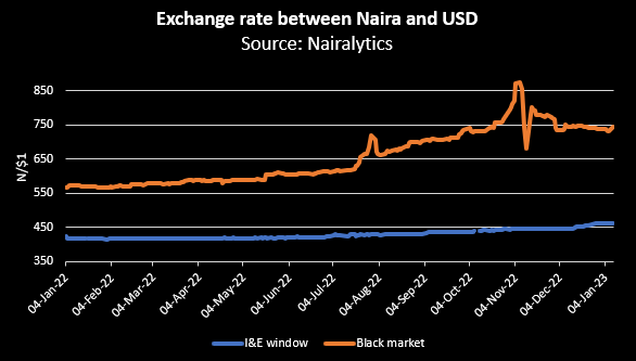 Why naira is falling against US dollar at the black market 