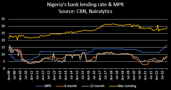 Bank lending rate hits 29.13% in December 2022