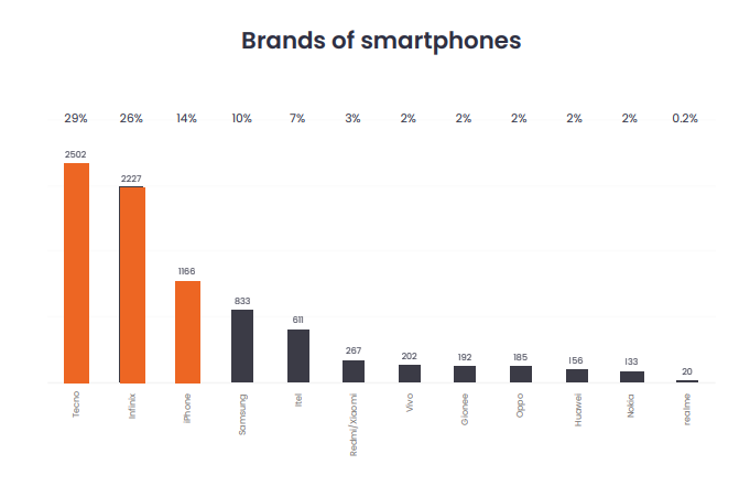 86% of smartphone users in Nigeria are on Android—Report