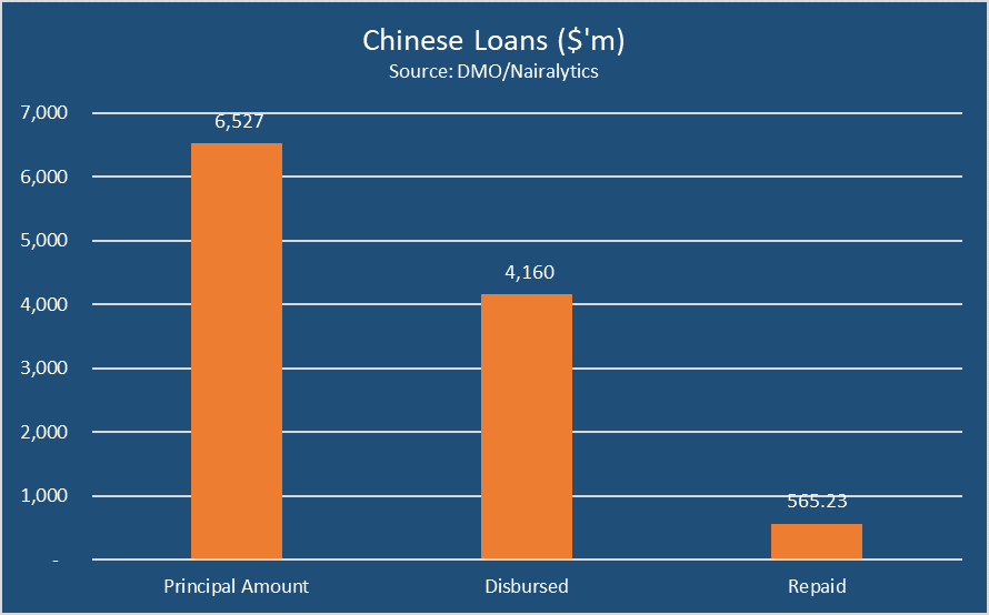 Nigeria has not defaulted on Chinese Debt - DMO