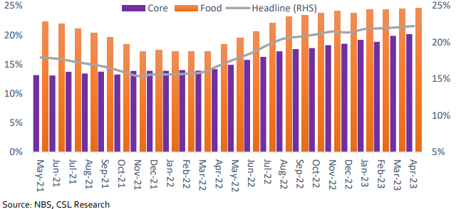 Headline Inflation reached 18-Year High of 22.22% in April