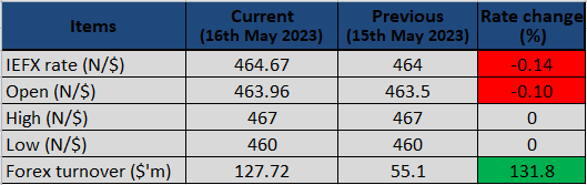 Naira falls against US dollar at official market to N464.67/$1 on 16th May 2023