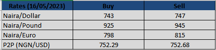 Naira holds steady against dollar at 747/$1 as pounds plunges significantly by 1.61%