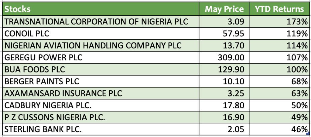 Best performing stocks in YTD May 2023