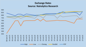 I&E Window: Exchange rate sells at intra-day high of N869/$, worst on record