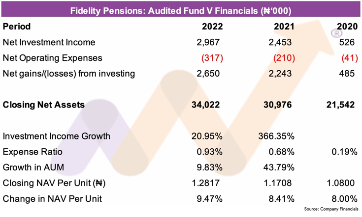 PFA, Fidelity bank