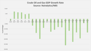 Crude Oil and Gas sector registers 13 consecutive quarters of negative GDP Growth under APC Government