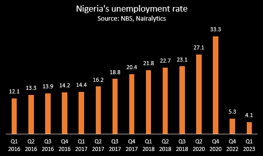 Unemployment rate