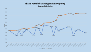 Volatile July ends with exchange rate closing at N756.9/$1